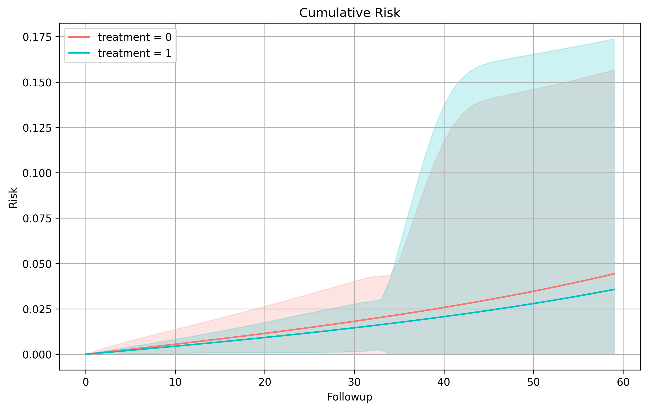 Kaplan-Meier Survival Curves
